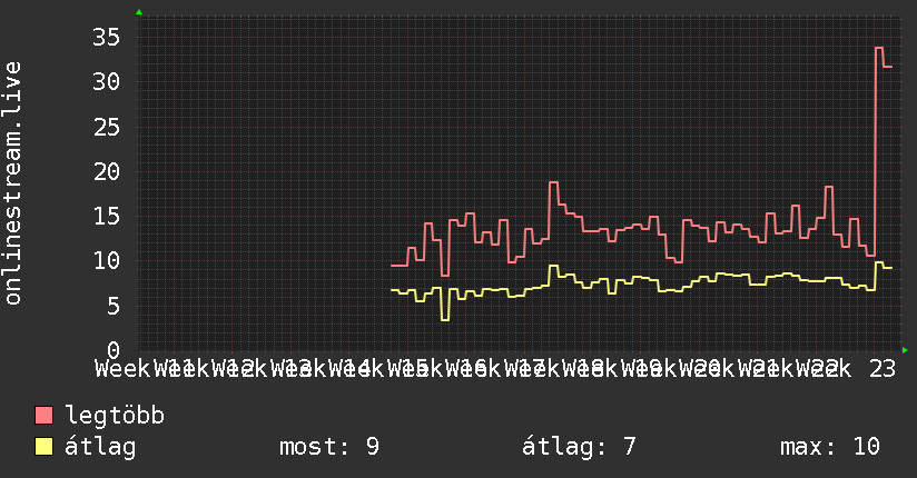 3 havi grafikon