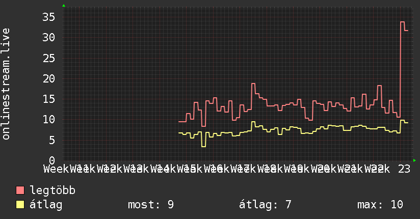 3 havi grafikon