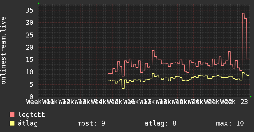 3 havi grafikon