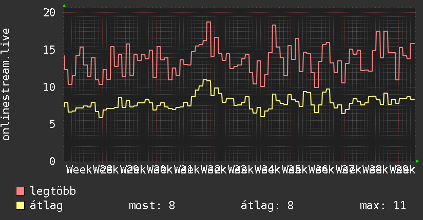 3 havi grafikon
