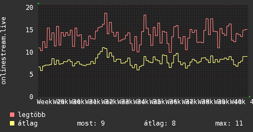 3 havi grafikon