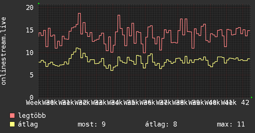 3 havi grafikon