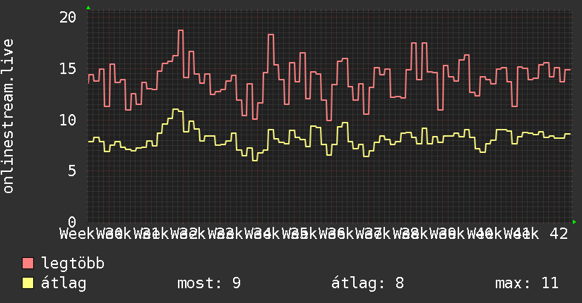 3 havi grafikon