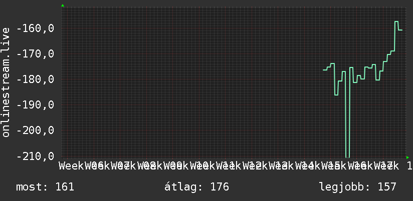 3 havi grafikon