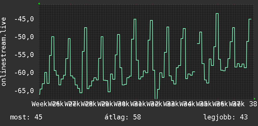 3 havi grafikon