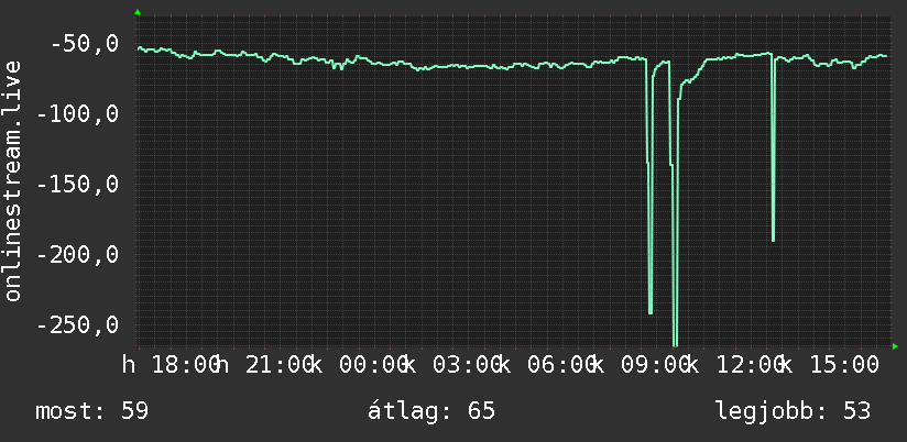 Napi grafikon