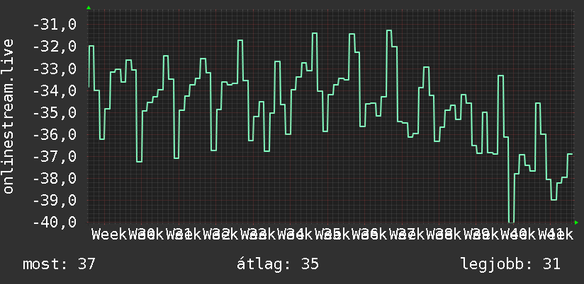 3 havi grafikon