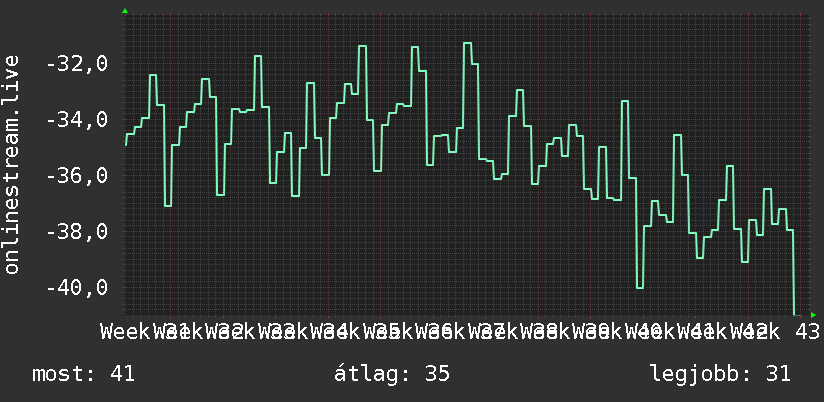 3 havi grafikon