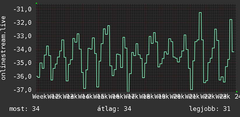 3 havi grafikon