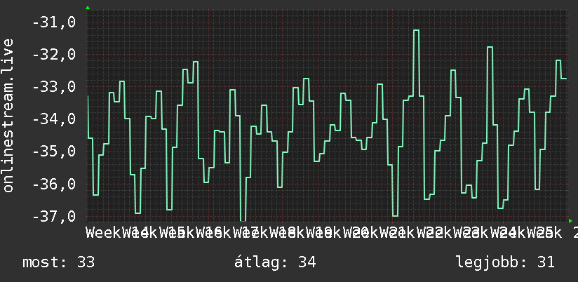 3 havi grafikon