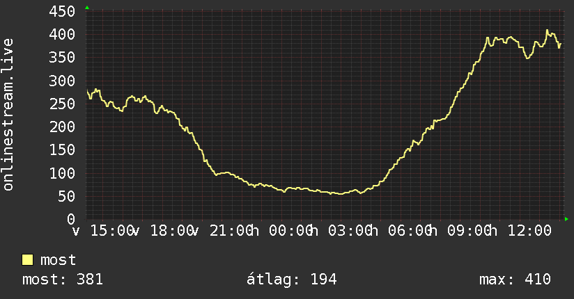 Napi grafikon