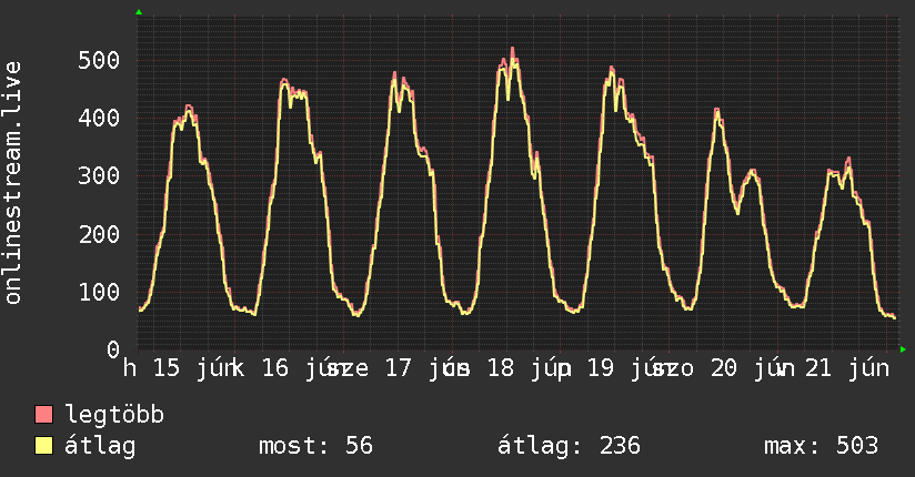 Heti grafikon