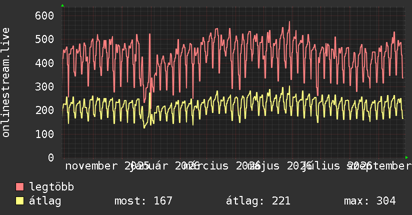 Éves grafikon