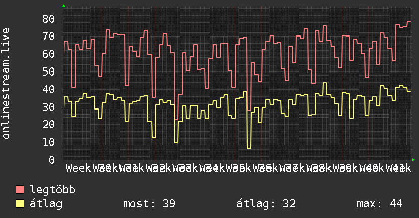 3 havi grafikon