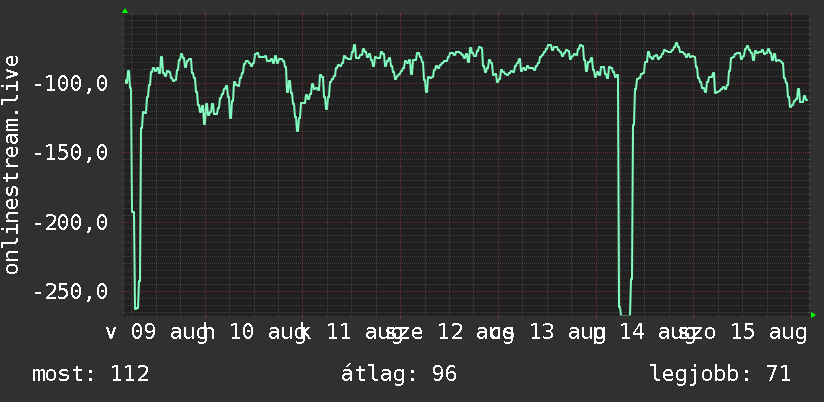 Heti grafikon