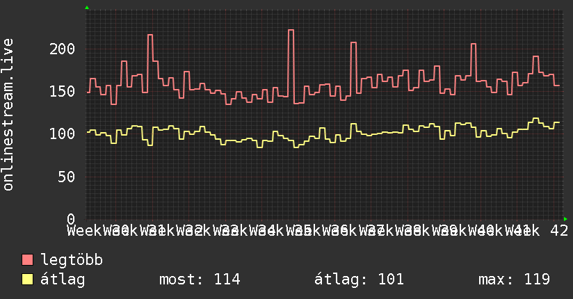 3 havi grafikon