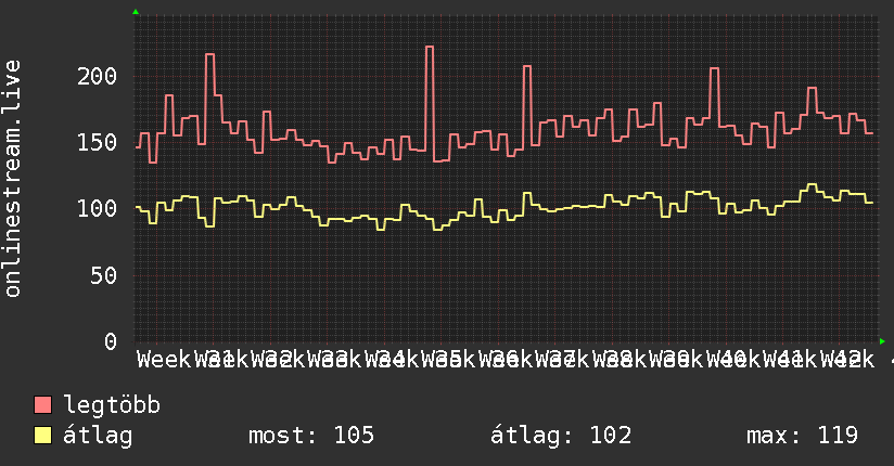 3 havi grafikon