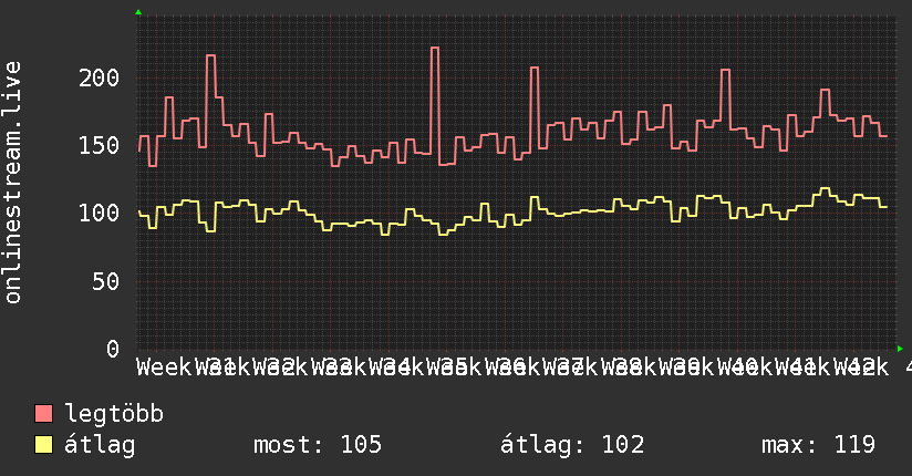 3 havi grafikon