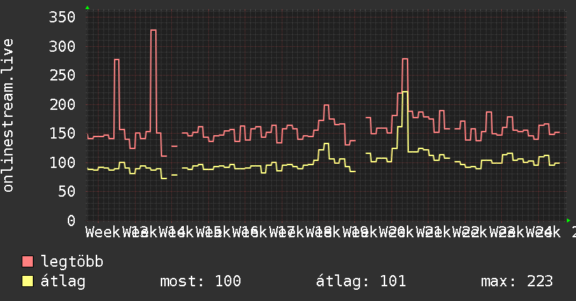 3 havi grafikon
