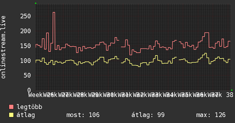 3 havi grafikon