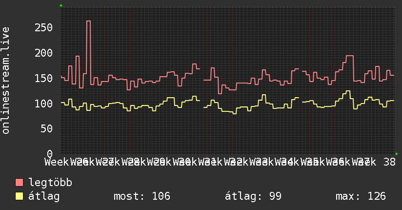 3 havi grafikon