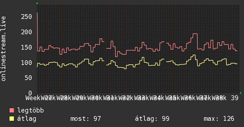 3 havi grafikon