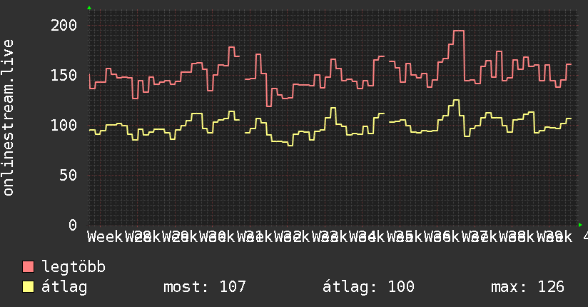 3 havi grafikon