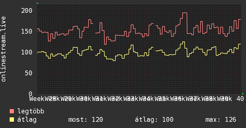 3 havi grafikon