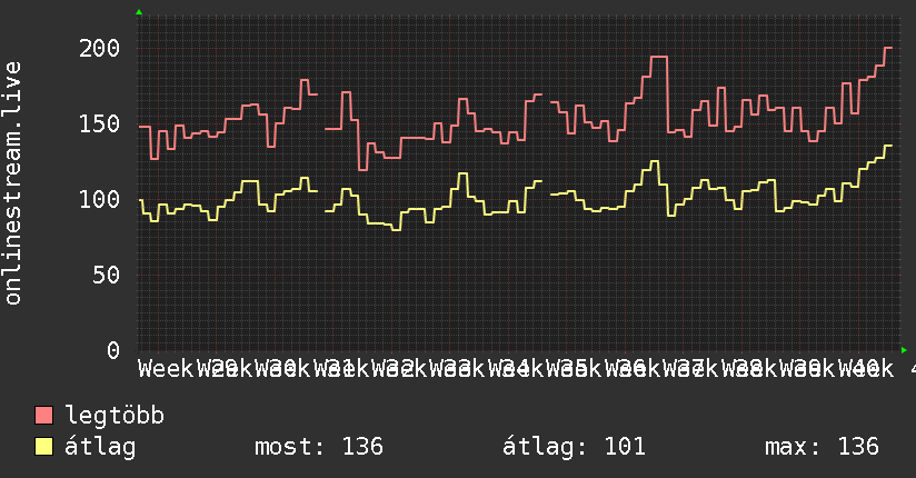 3 havi grafikon