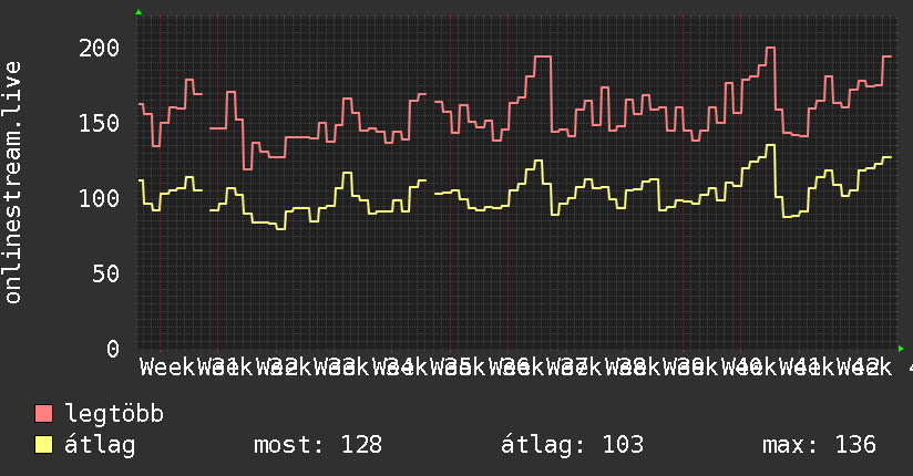 3 havi grafikon