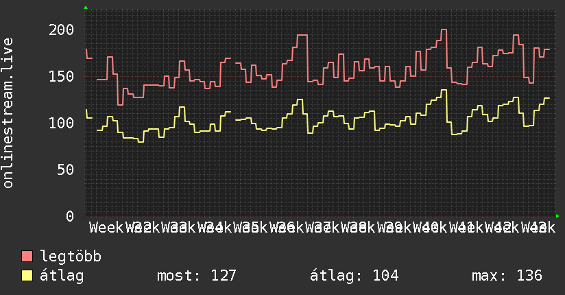 3 havi grafikon