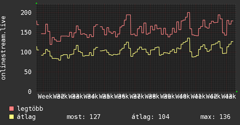 3 havi grafikon