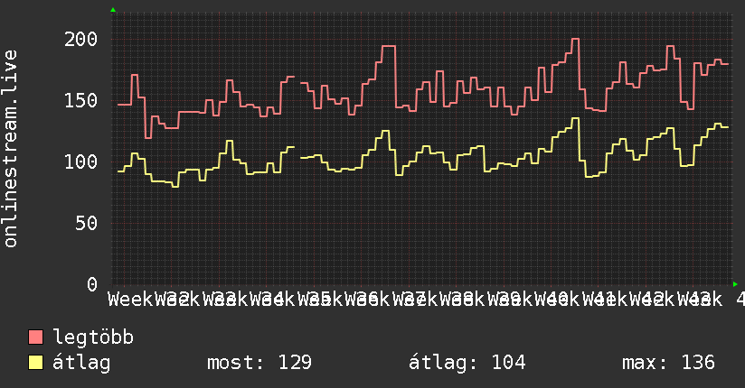3 havi grafikon