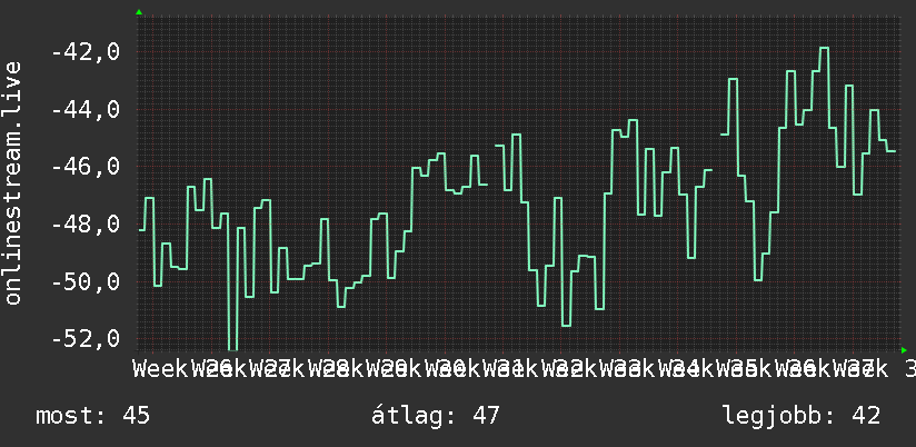 3 havi grafikon