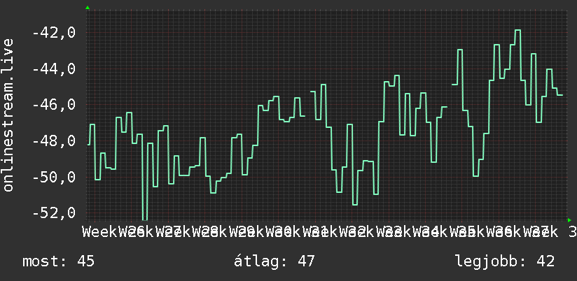 3 havi grafikon