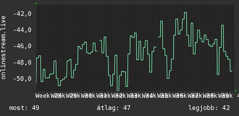 3 havi grafikon
