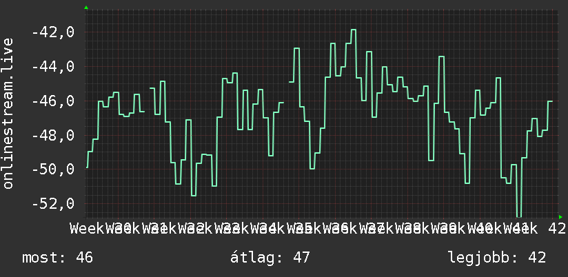 3 havi grafikon