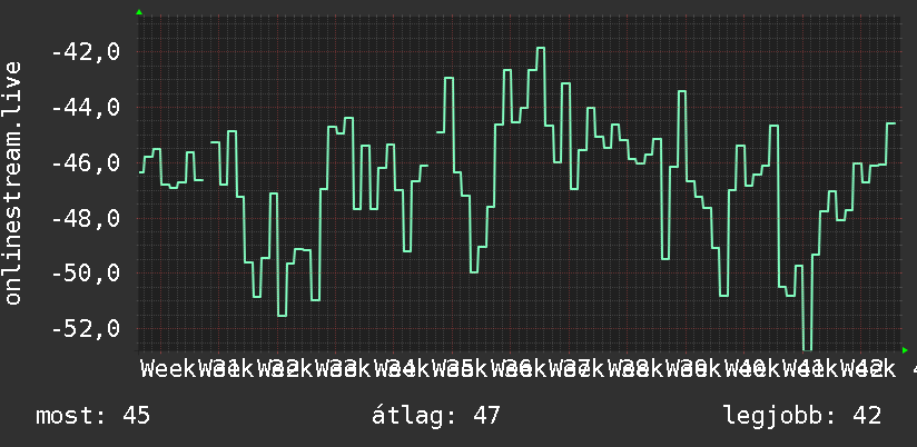 3 havi grafikon