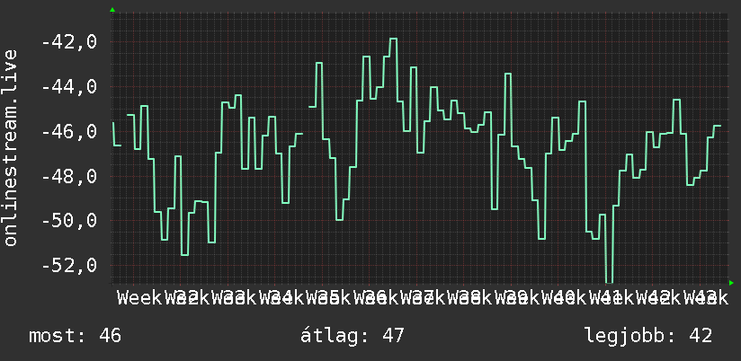 3 havi grafikon