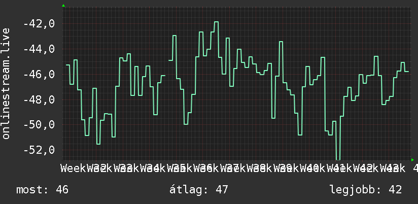 3 havi grafikon