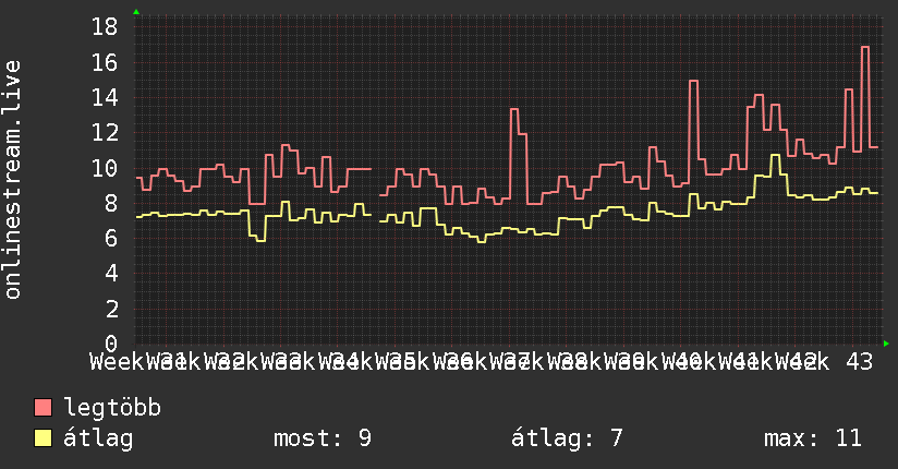3 havi grafikon