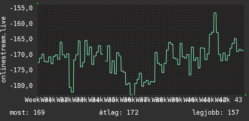 3 havi grafikon