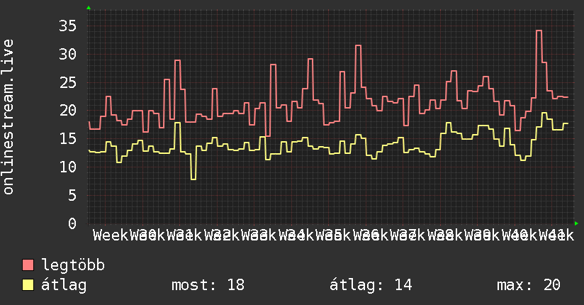 3 havi grafikon