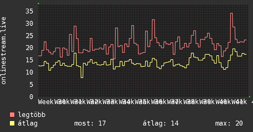 3 havi grafikon