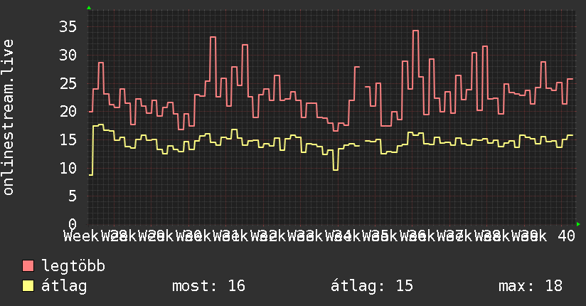 3 havi grafikon