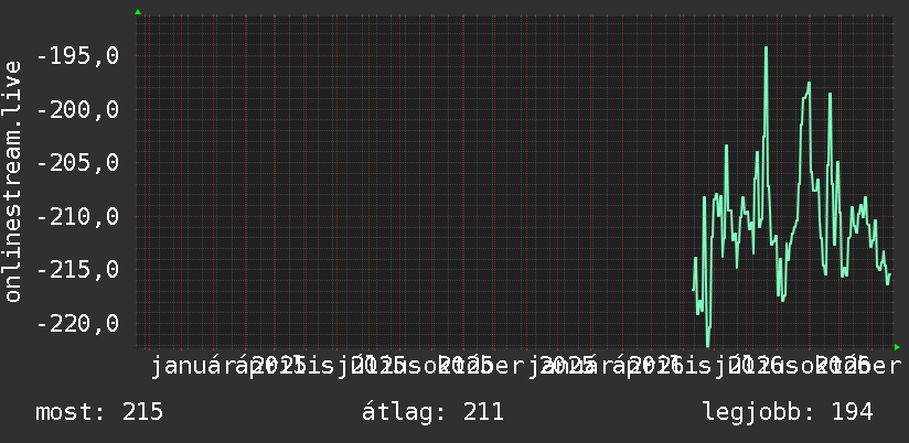 2 éves grafikon
