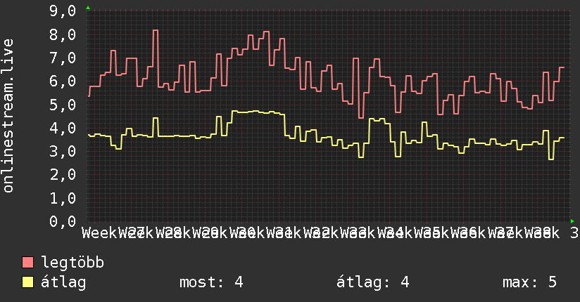 3 havi grafikon