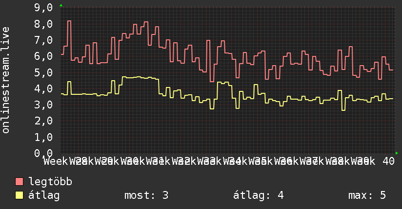3 havi grafikon