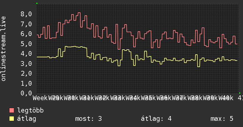 3 havi grafikon