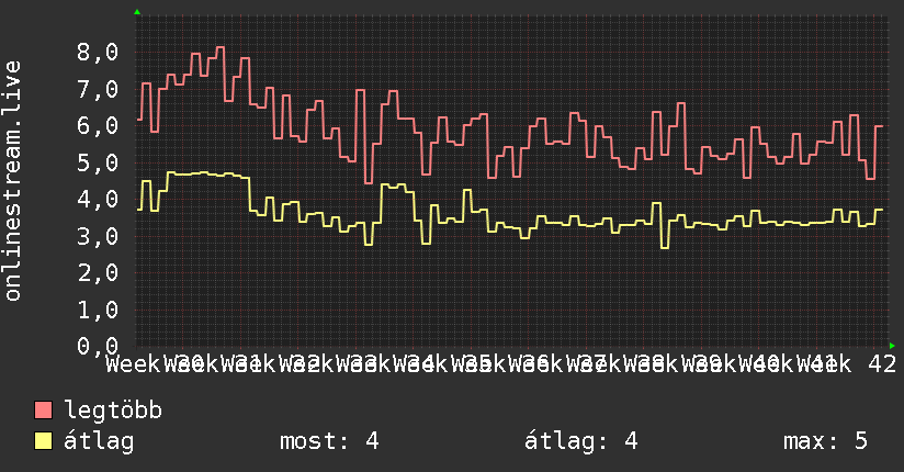 3 havi grafikon